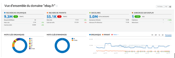 résultats d’une recherche pour analyser le référencement du site internet Ebay sur l’outil SEMrush